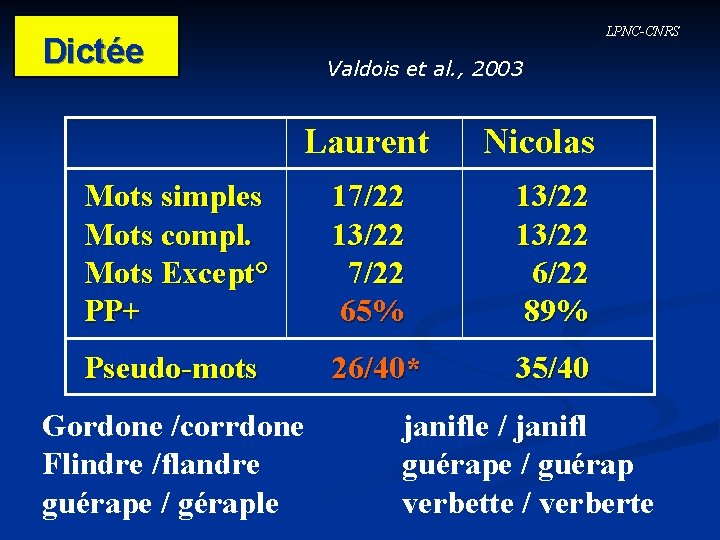 LPNC-CNRS Dictée Valdois et al. , 2003 Laurent Mots simples Mots compl. Mots Except°