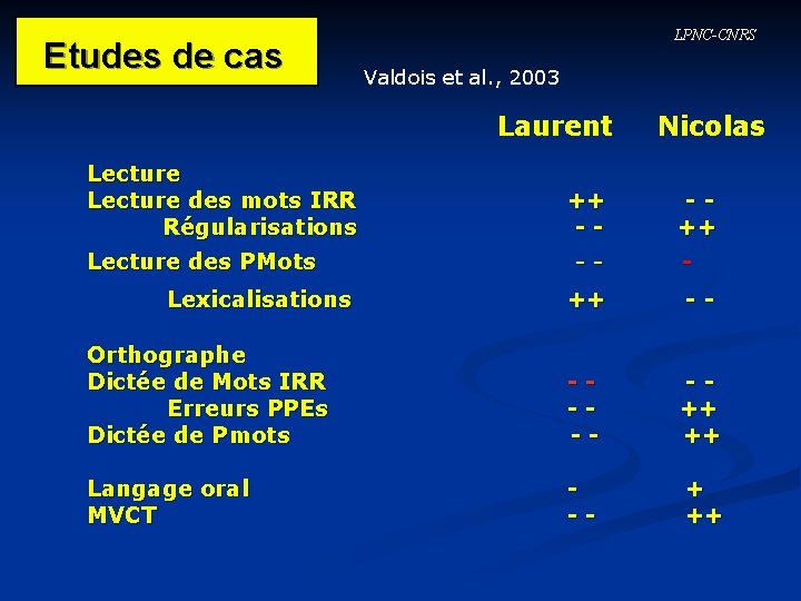 Etudes de cas LPNC-CNRS Valdois et al. , 2003 Laurent Lecture des mots IRR