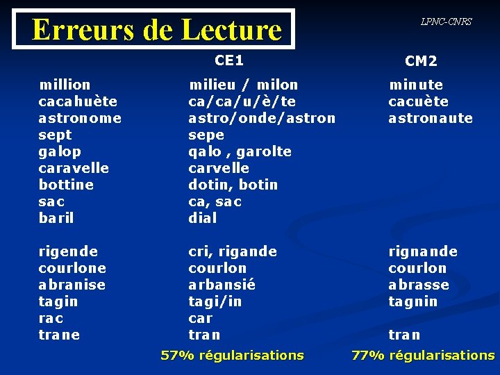 Erreurs de Lecture CE 1 LPNC-CNRS CM 2 million cacahuète astronome sept galop caravelle