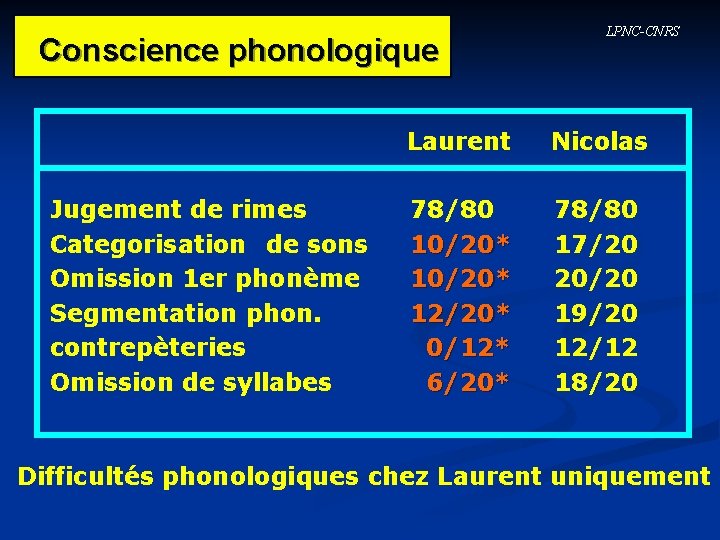 Conscience phonologique Jugement de rimes Categorisation de sons Omission 1 er phonème Segmentation phon.