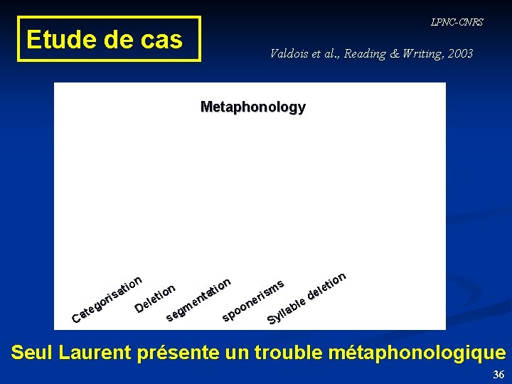 Etude de cas LPNC-CNRS Valdois et al. , Reading & Writing, 2003 Metaphonology ion