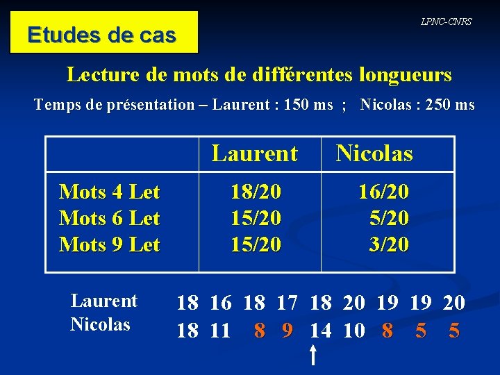 LPNC-CNRS Etudes de cas Lecture de mots de différentes longueurs Temps de présentation –