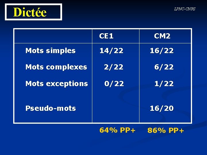 Dictée LPNC-CNRS CE 1 Mots simples CM 2 14/22 16/22 Mots complexes 2/22 6/22