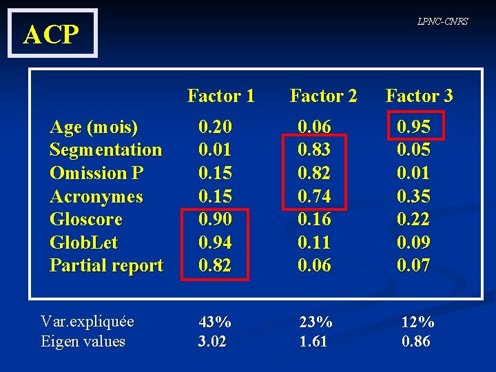 LPNC-CNRS ACP Factor 1 Factor 2 Age (mois) Segmentation Omission P Acronymes Gloscore Glob.