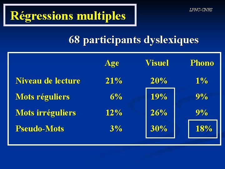 LPNC-CNRS Régressions multiples 68 participants dyslexiques Age Visuel Phono Niveau de lecture 21% 20%