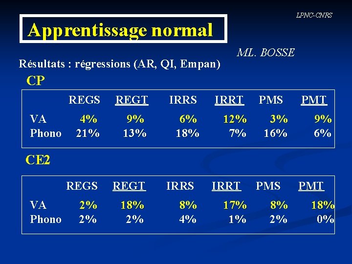 LPNC-CNRS Apprentissage normal Résultats : régressions (AR, QI, Empan) ML. BOSSE CP REGS REGT