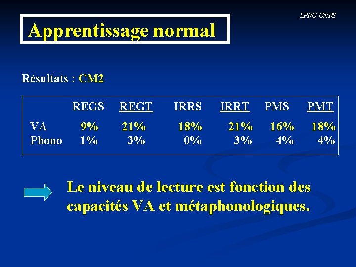 Apprentissage normal LPNC-CNRS Résultats : CM 2 REGS REGT IRRS IRRT PMS PMT VA