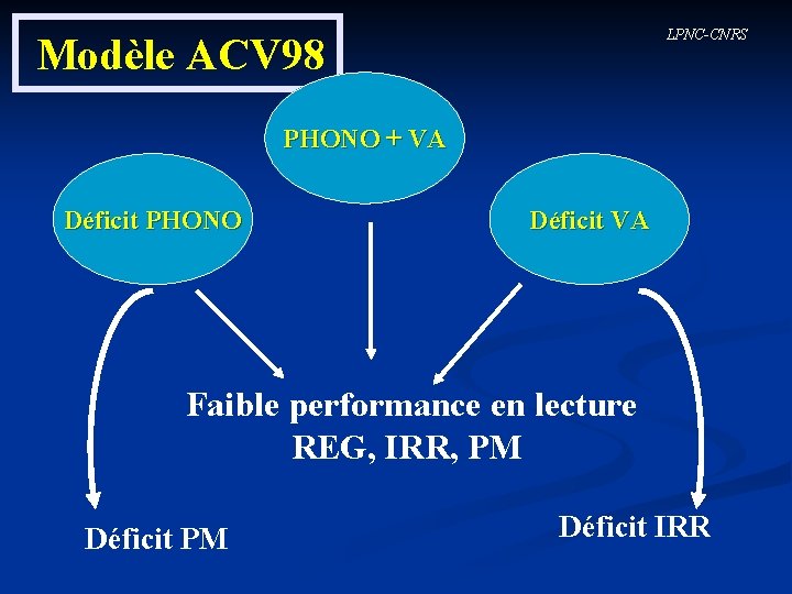 LPNC-CNRS Modèle ACV 98 PHONO + VA Déficit PHONO Déficit VA Faible performance en