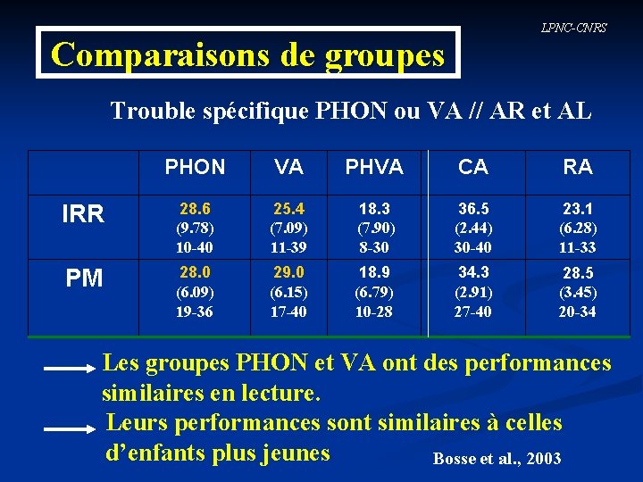 LPNC-CNRS Comparaisons de groupes Trouble spécifique PHON ou VA // AR et AL PHON