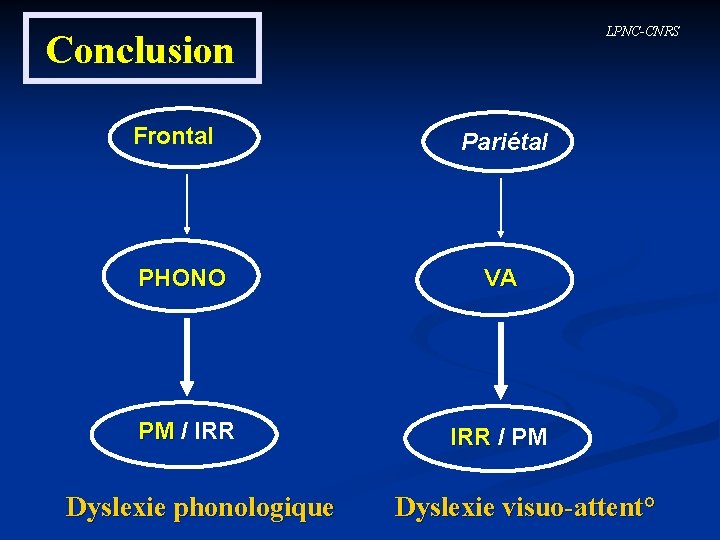 LPNC-CNRS Conclusion Frontal Pariétal PHONO VA PM / IRR / PM Dyslexie phonologique Dyslexie