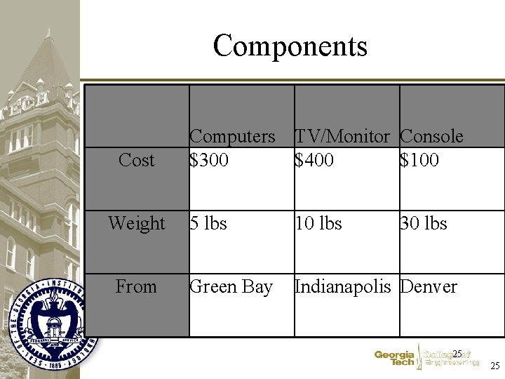 Components Cost Weight From Computers TV/Monitor Console $300 $400 $100 5 lbs 10 lbs