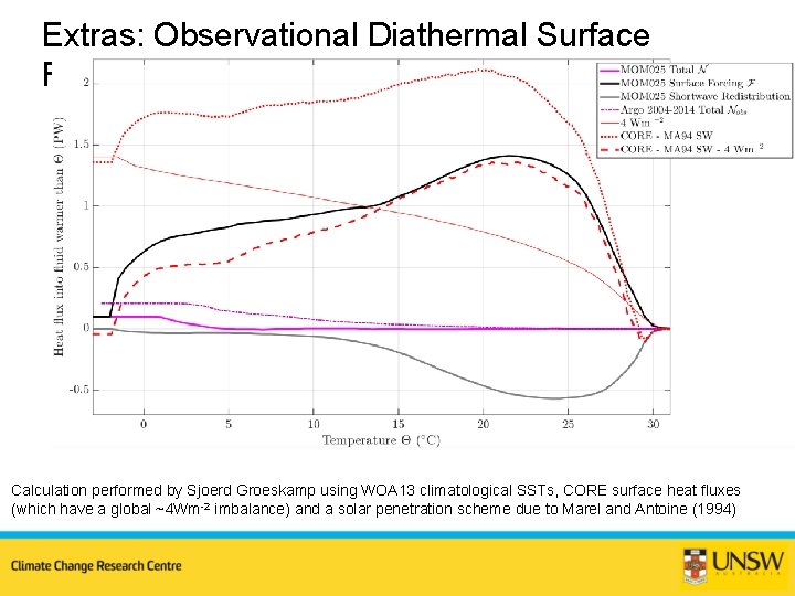 Extras: Observational Diathermal Surface Forcing Calculation performed by Sjoerd Groeskamp using WOA 13 climatological