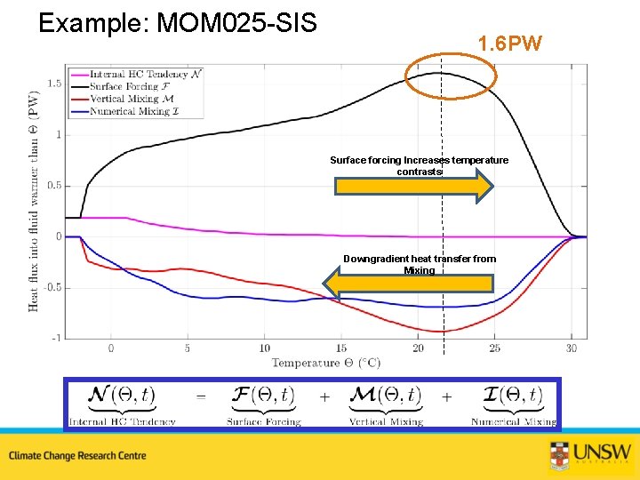 Example: MOM 025 -SIS 1. 6 PW Surface forcing Increases temperature contrasts Downgradient heat