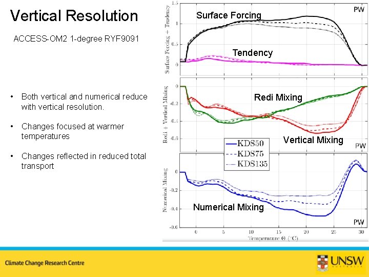Vertical Resolution Surface Forcing ACCESS-OM 2 1 -degree RYF 9091 Tendency • Both vertical