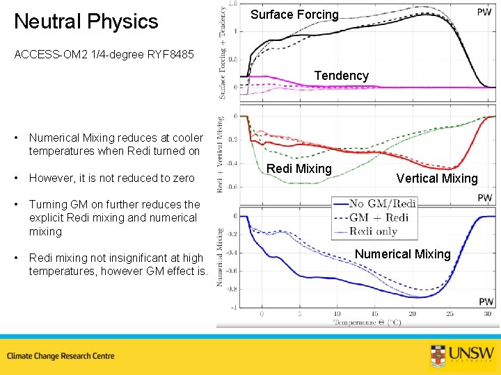 Neutral Physics Surface Forcing ACCESS-OM 2 1/4 -degree RYF 8485 Tendency • Numerical Mixing