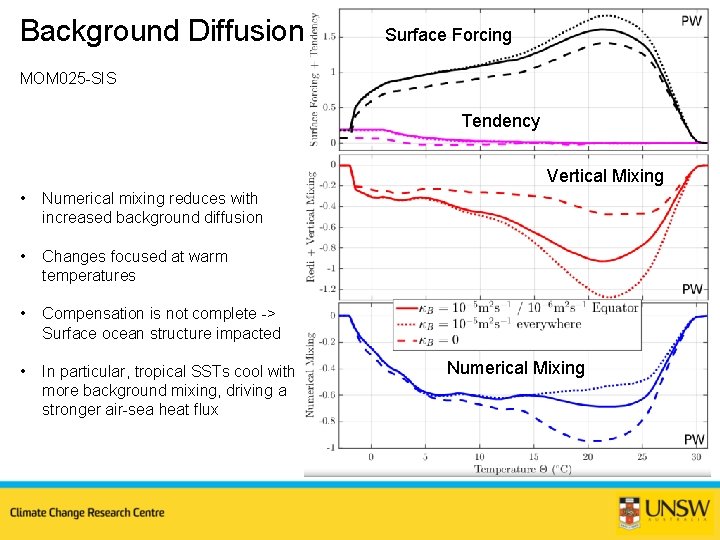 Background Diffusion Surface Forcing MOM 025 -SIS Tendency Vertical Mixing • Numerical mixing reduces