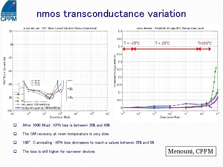 nmos transconductance variation T = -25°C q After 1000 Mrad : KPN loss is