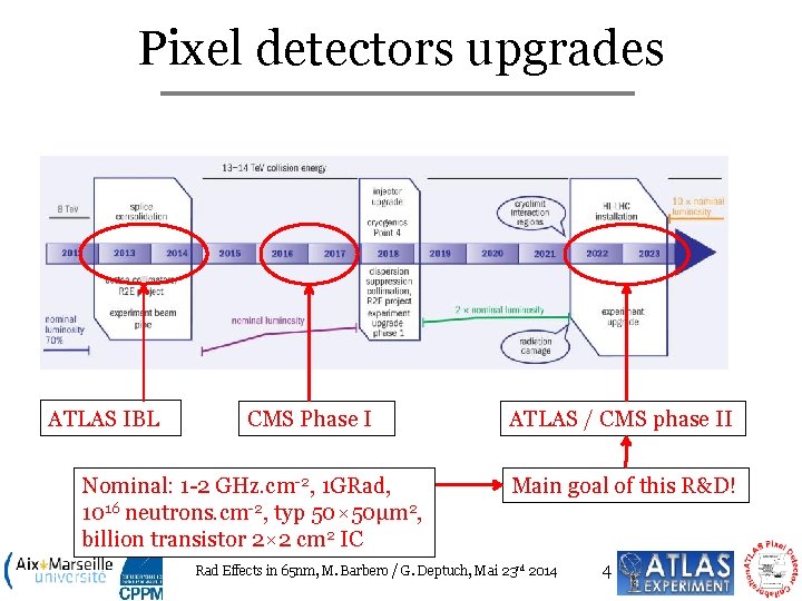 Pixel detectors upgrades ATLAS IBL CMS Phase I Nominal: 1 -2 GHz. cm-2, 1