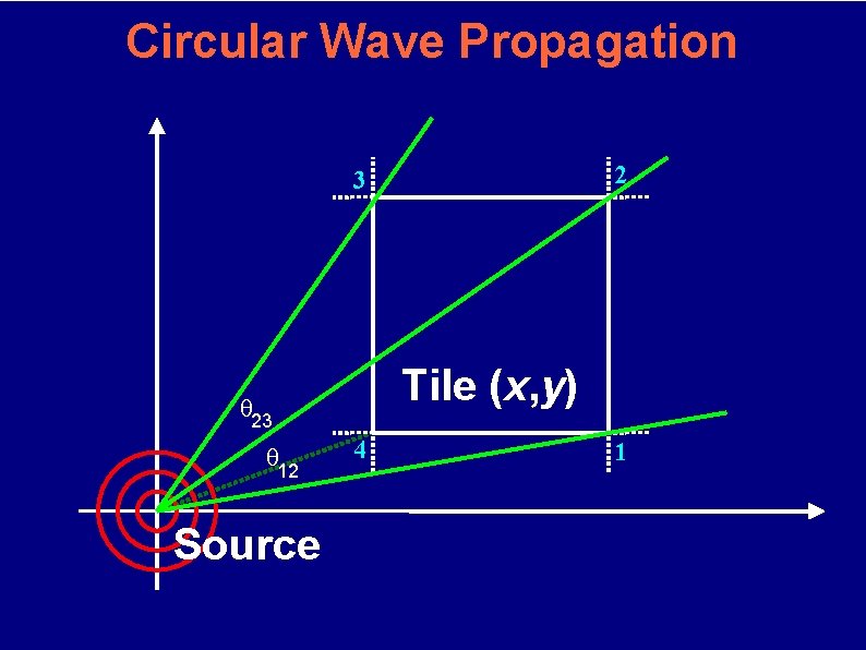 Circular Wave Propagation 2 3 Tile (x, y) θ 23 θ 12 Source 4