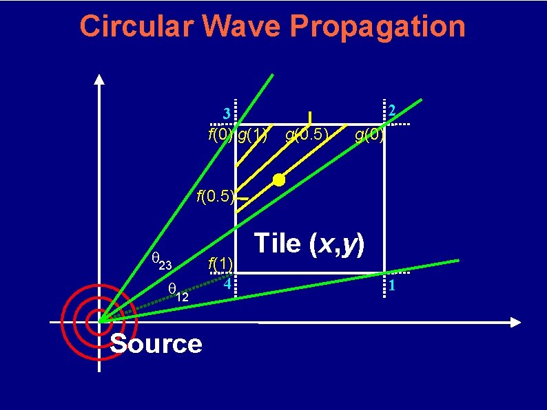 Circular Wave Propagation 3 f(0) g(1) 2 g(0. 5) g(0) f(0. 5) θ 23