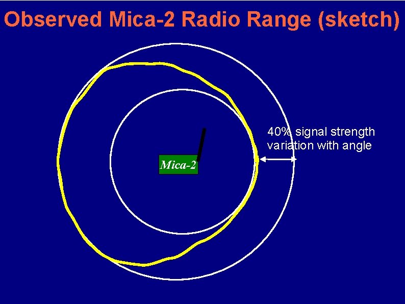 Observed Mica-2 Radio Range (sketch) 40% signal strength variation with angle Mica-2 