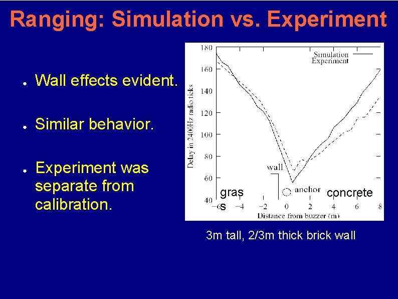 Ranging: Simulation vs. Experiment ● Wall effects evident. ● Similar behavior. ● Experiment was