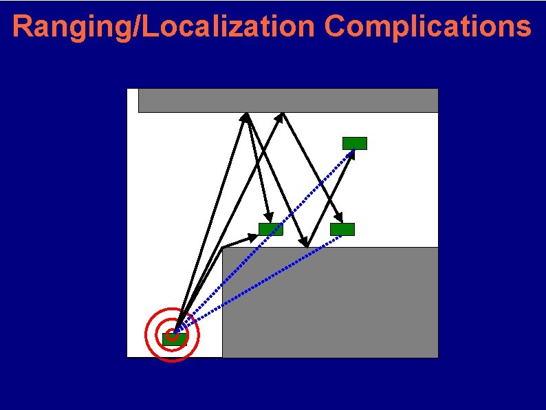 Ranging/Localization Complications 