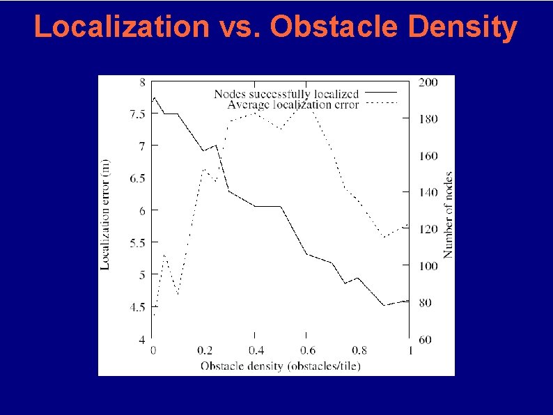 Localization vs. Obstacle Density 
