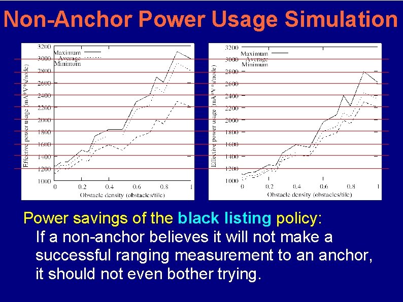 Non-Anchor Power Usage Simulation Power savings of the black listing policy: If a non-anchor