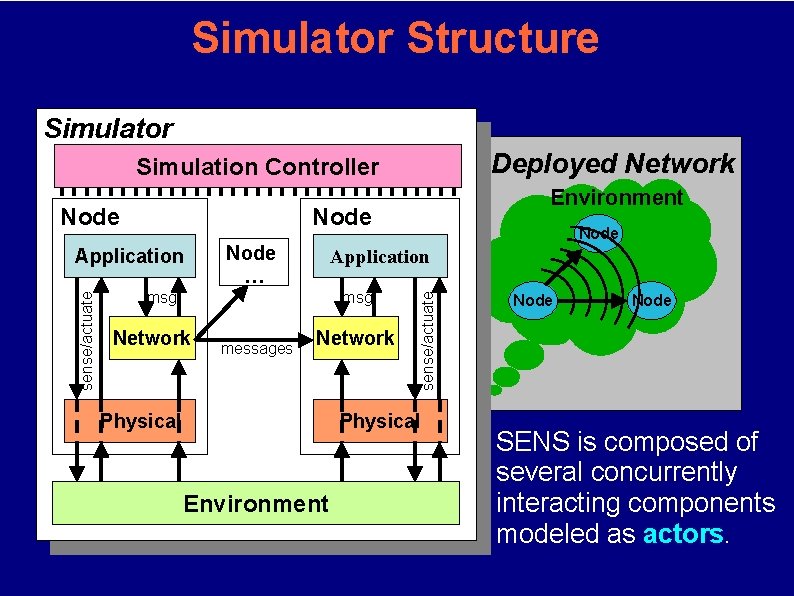 Simulator Structure Simulator Deployed Network Simulation Controller Node sense/actuate Application Node … Application msg