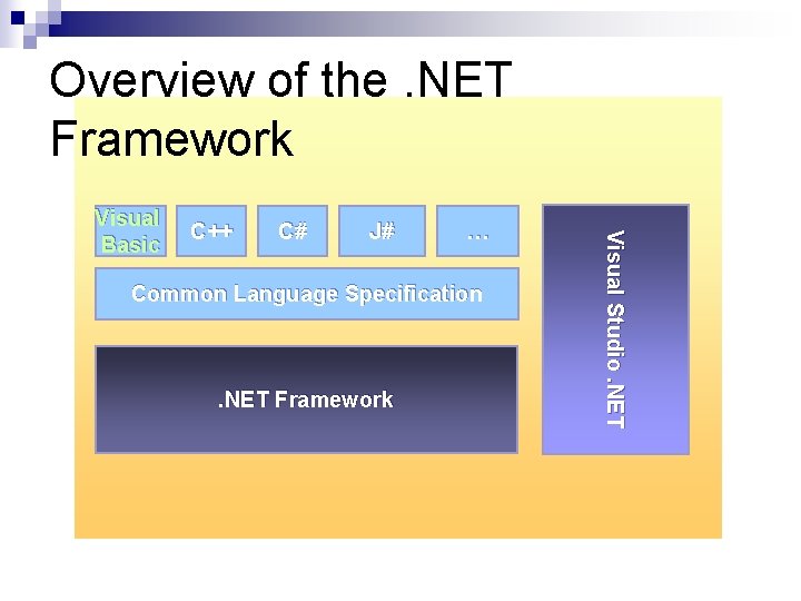 Overview of the. NET Framework C++ C# J# … Common Language Specification . NET Overview of the. NET Framework C++ C# J# … Common Language Specification . NET