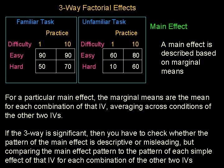 3 -Way Factorial Effects Familiar Task Unfamiliar Task Practice Difficulty 1 10 Easy 90