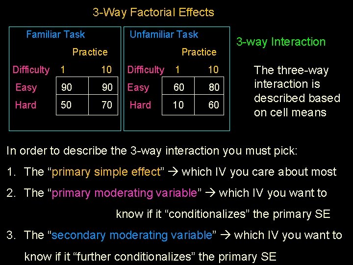 3 -Way Factorial Effects Familiar Task Unfamiliar Task Practice Difficulty 1 10 Easy 90