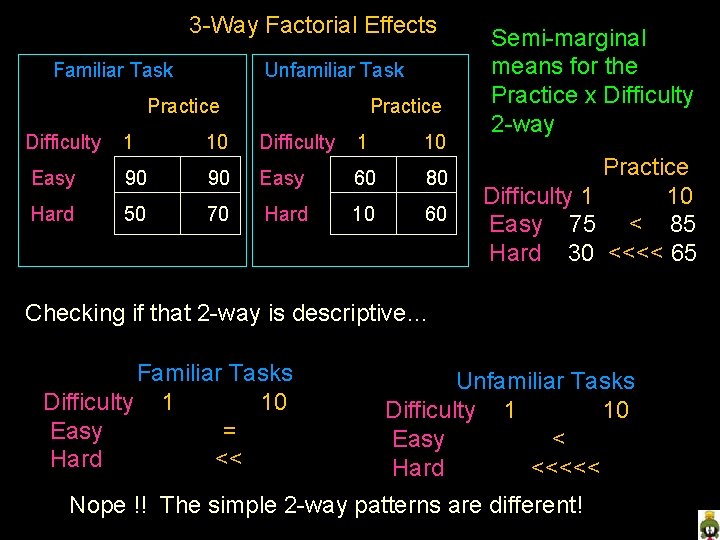 3 -Way Factorial Effects Familiar Task Unfamiliar Task Practice Difficulty 1 10 Easy 90