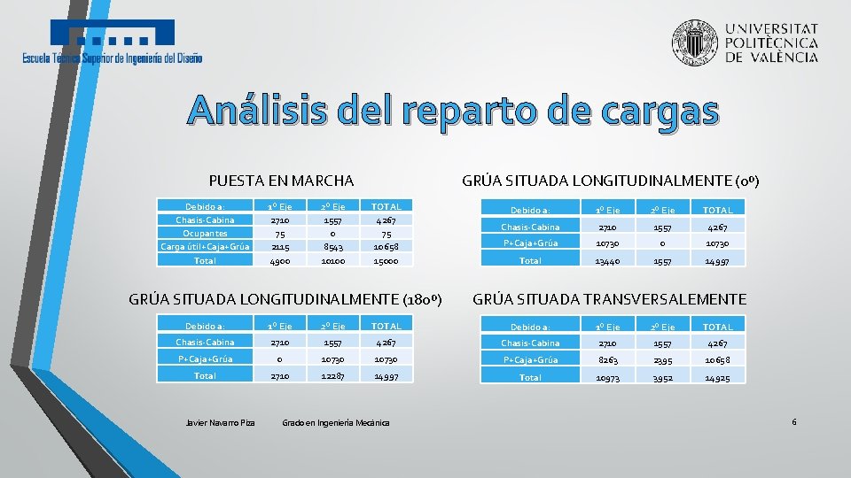 Análisis del reparto de cargas PUESTA EN MARCHA Debido a: Chasis-Cabina Ocupantes Carga útil+Caja+Grúa