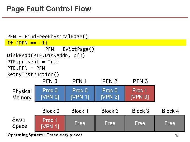 Page Fault Control Flow PFN = Find. Free. Physical. Page() If (PFN == -1)