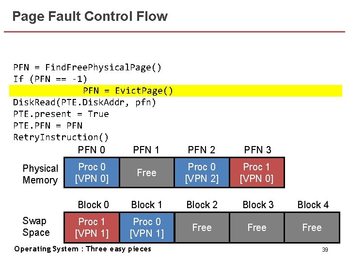 Page Fault Control Flow PFN = Find. Free. Physical. Page() If (PFN == -1)