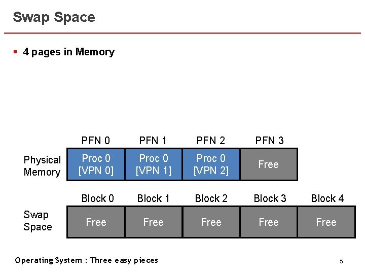 Swap Space § 4 pages in Memory Physical Memory Swap Space PFN 0 PFN