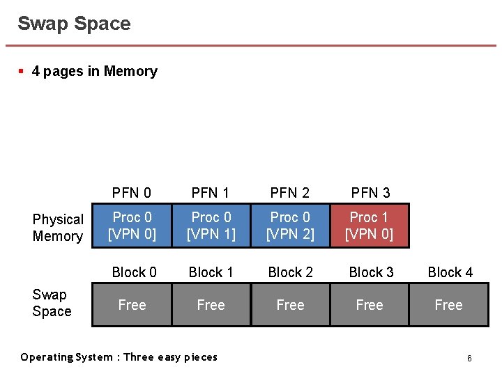 Swap Space § 4 pages in Memory Physical Memory Swap Space PFN 0 PFN