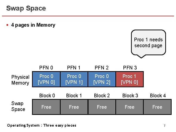 Swap Space § 4 pages in Memory Proc 1 needs second page Physical Memory