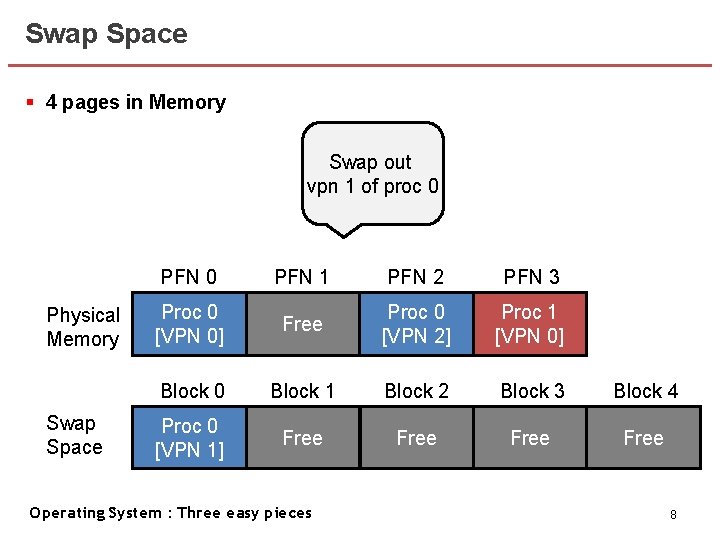 Swap Space § 4 pages in Memory Swap out vpn 1 of proc 0