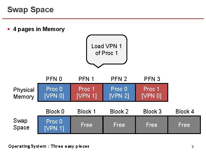 Swap Space § 4 pages in Memory Load VPN 1 of Proc 1 Physical
