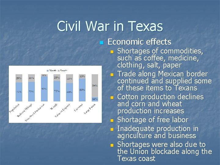 Civil War in Texas n Economic effects n n n Shortages of commodities, such