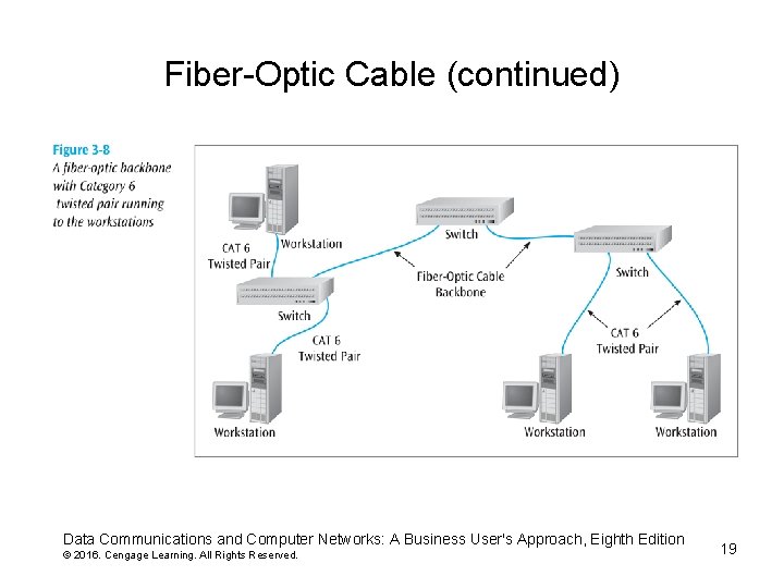 Fiber-Optic Cable (continued) Data Communications and Computer Networks: A Business User's Approach, Eighth Edition