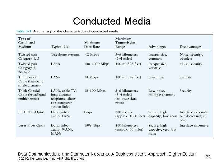 Conducted Media Data Communications and Computer Networks: A Business User's Approach, Eighth Edition ©