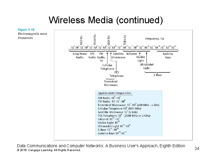 Wireless Media (continued) Data Communications and Computer Networks: A Business User's Approach, Eighth Edition