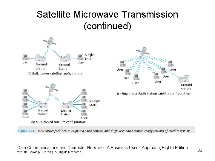 Satellite Microwave Transmission (continued) Data Communications and Computer Networks: A Business User's Approach, Eighth