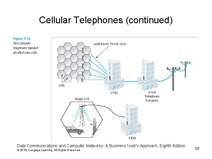 Cellular Telephones (continued) Data Communications and Computer Networks: A Business User's Approach, Eighth Edition