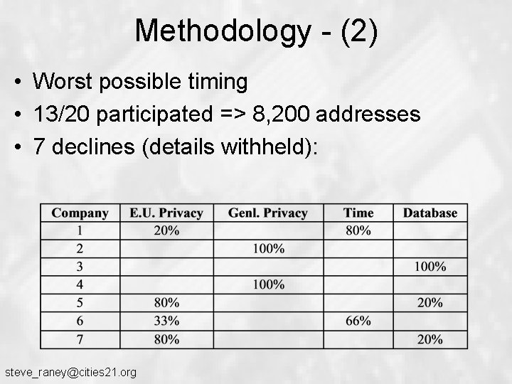 Methodology - (2) • Worst possible timing • 13/20 participated => 8, 200 addresses Methodology - (2) • Worst possible timing • 13/20 participated => 8, 200 addresses