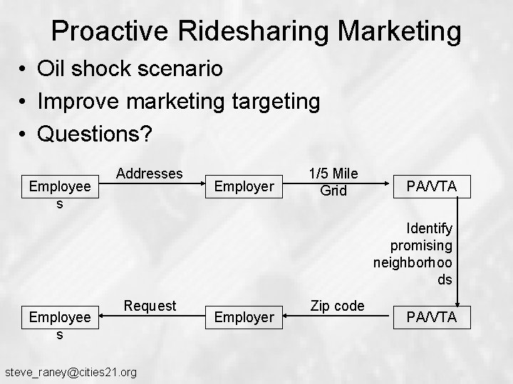 Proactive Ridesharing Marketing • Oil shock scenario • Improve marketing targeting • Questions? Employee Proactive Ridesharing Marketing • Oil shock scenario • Improve marketing targeting • Questions? Employee